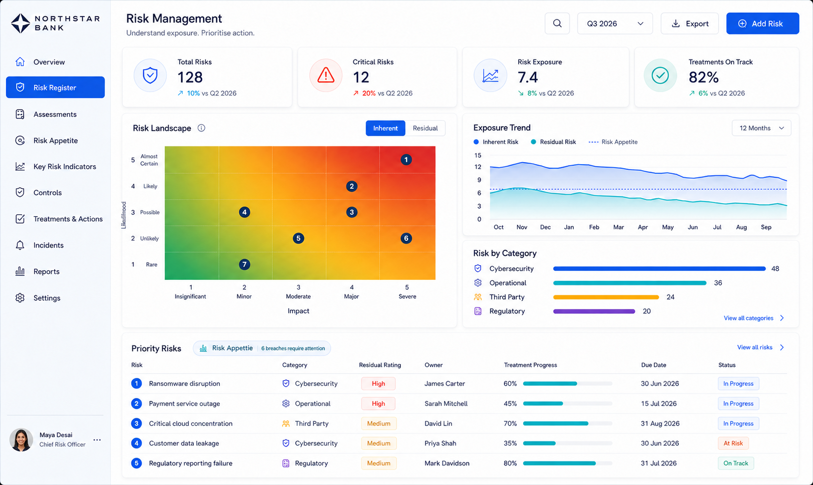 Risk Management dashboard showing a risk landscape, exposure trend and priority risks