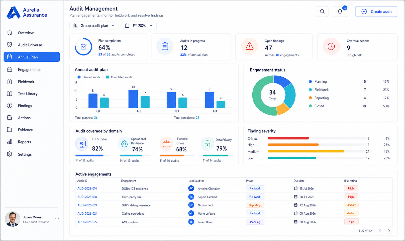 Aurelia Assurance branded NeoGRC dashboard preview